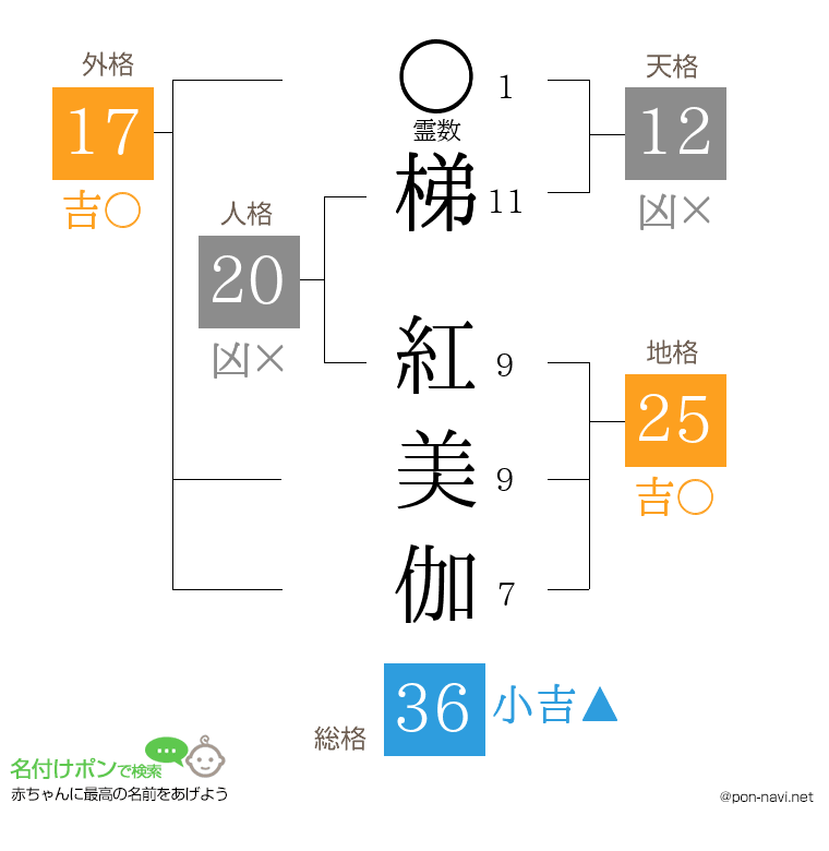 梯 紅美伽さんの姓名判断結果