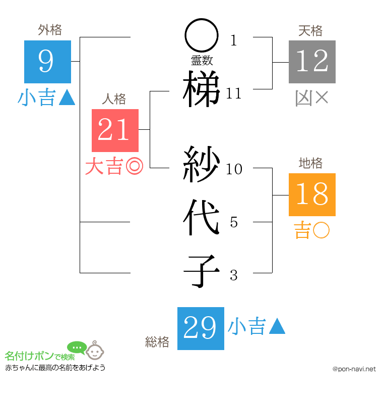 梯 紗代子さんの姓名判断結果