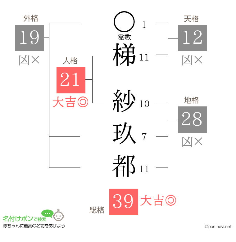 梯 紗玖都さんの姓名判断結果