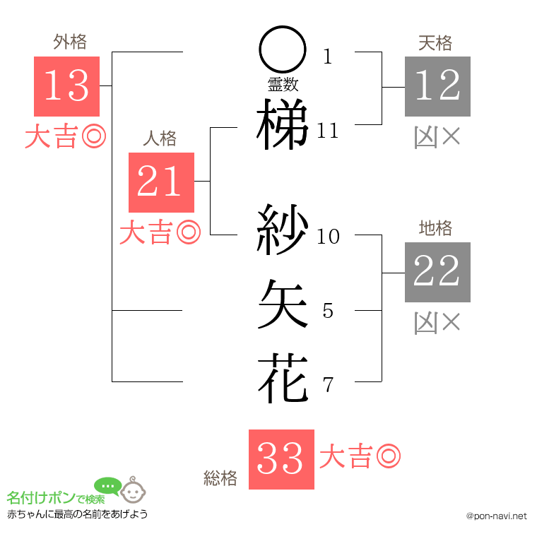 梯 紗矢花さんの姓名判断結果