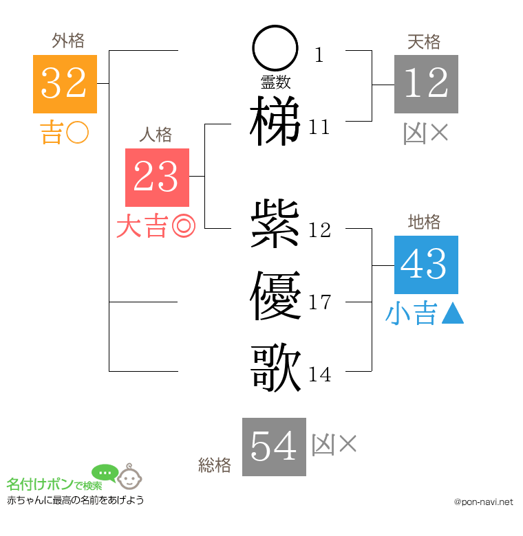 梯 紫優歌さんの姓名判断結果