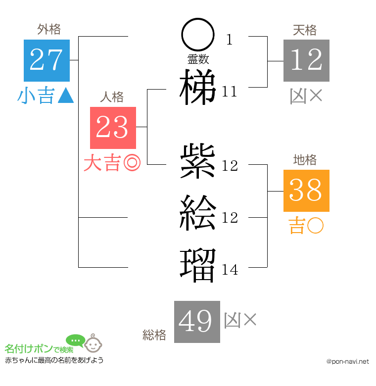 梯 紫絵瑠さんの姓名判断結果