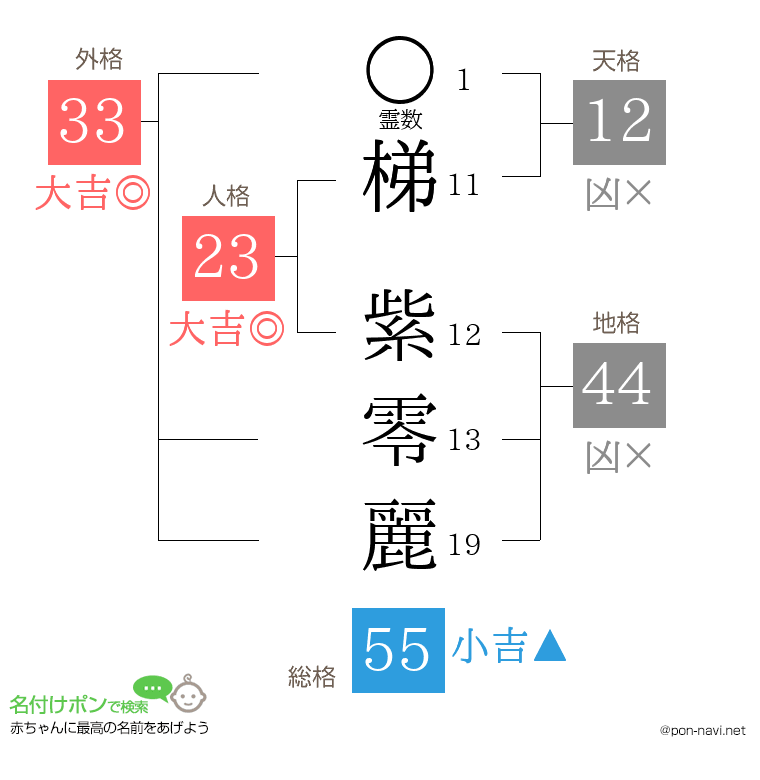 梯 紫零麗さんの姓名判断結果