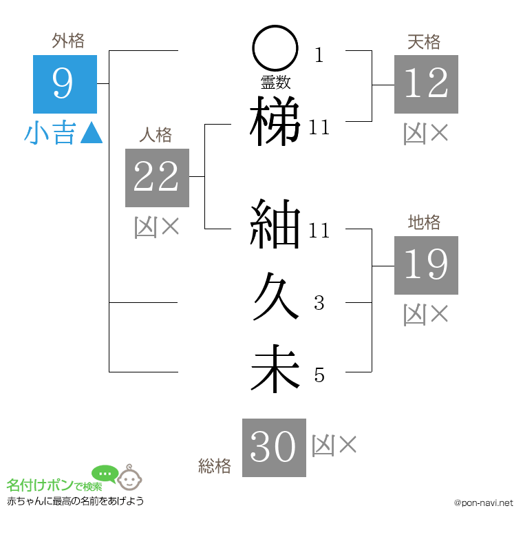 梯 紬久未さんの姓名判断結果