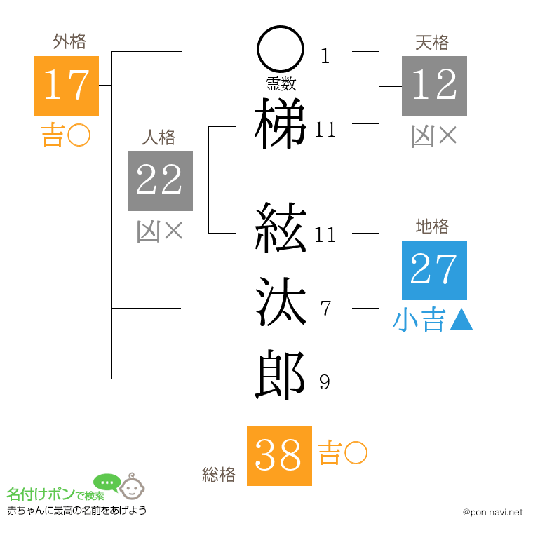 梯 絃汰郎さんの姓名判断結果