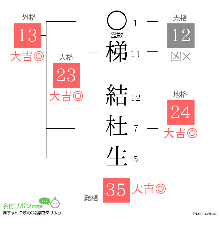 梯 結杜生さんの姓名判断結果