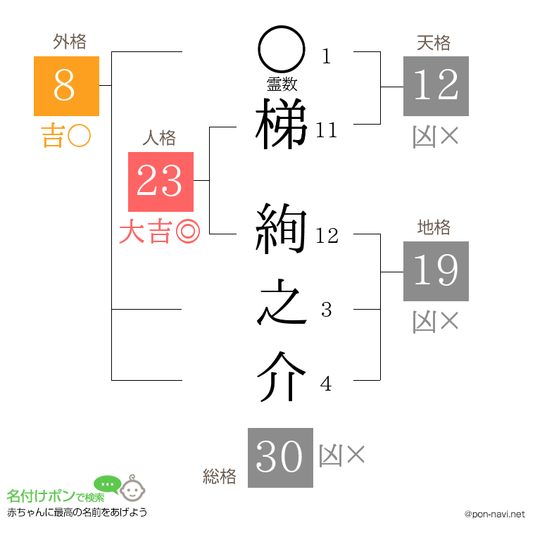 梯 絢之介さんの姓名判断結果