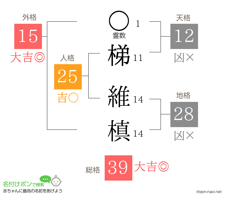 梯 維槙さんの姓名判断結果