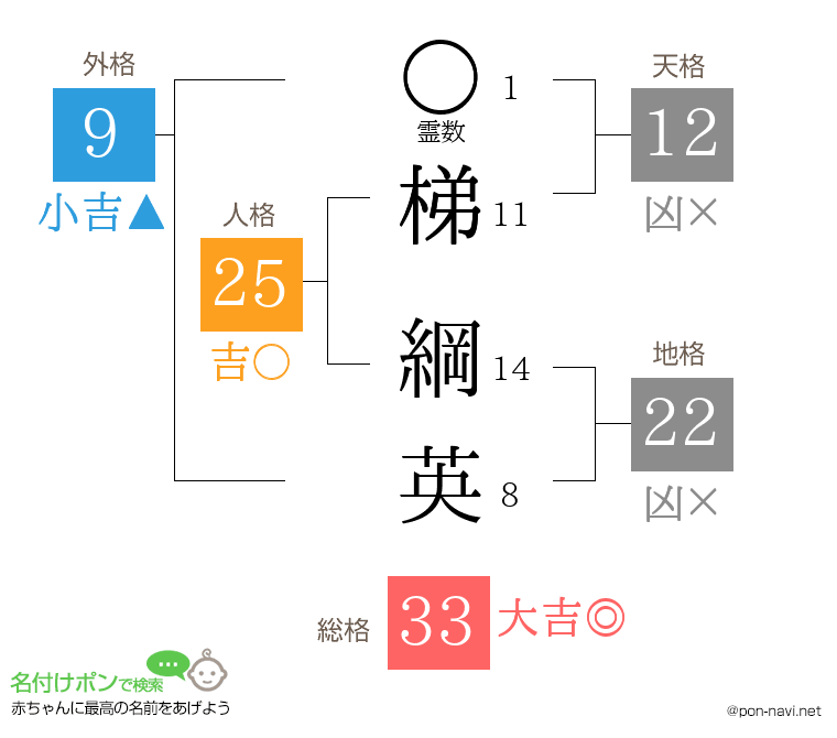 梯 綱英さんの姓名判断結果