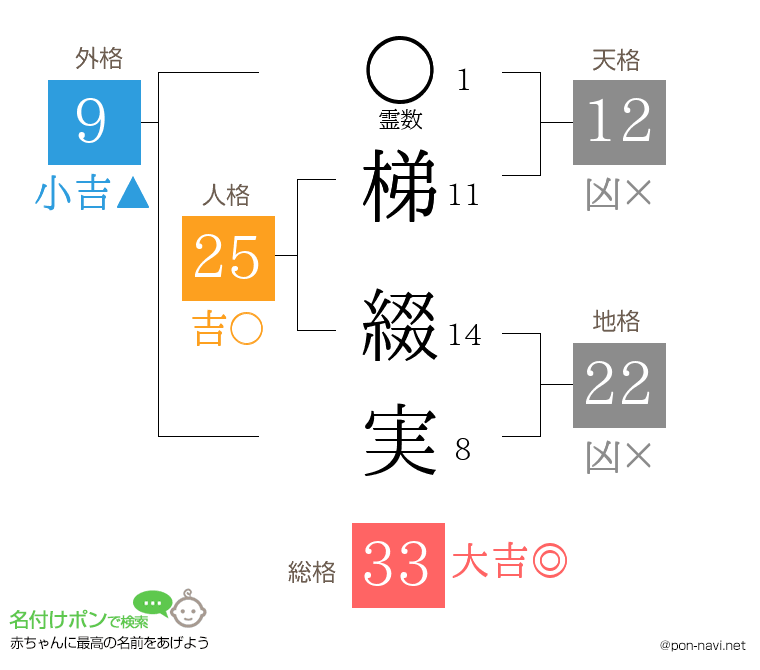 梯 綴実さんの姓名判断結果