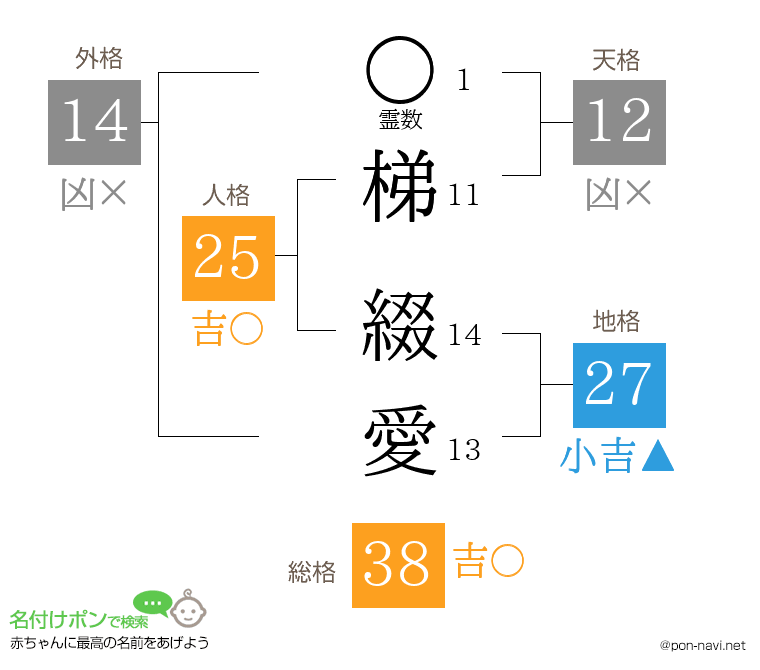 梯 綴愛さんの姓名判断結果