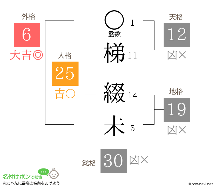梯 綴未さんの姓名判断結果