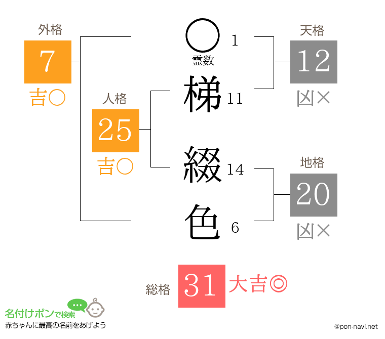 梯 綴色さんの姓名判断結果