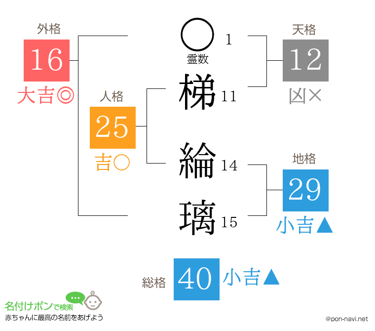 梯 綸璃さんの姓名判断結果