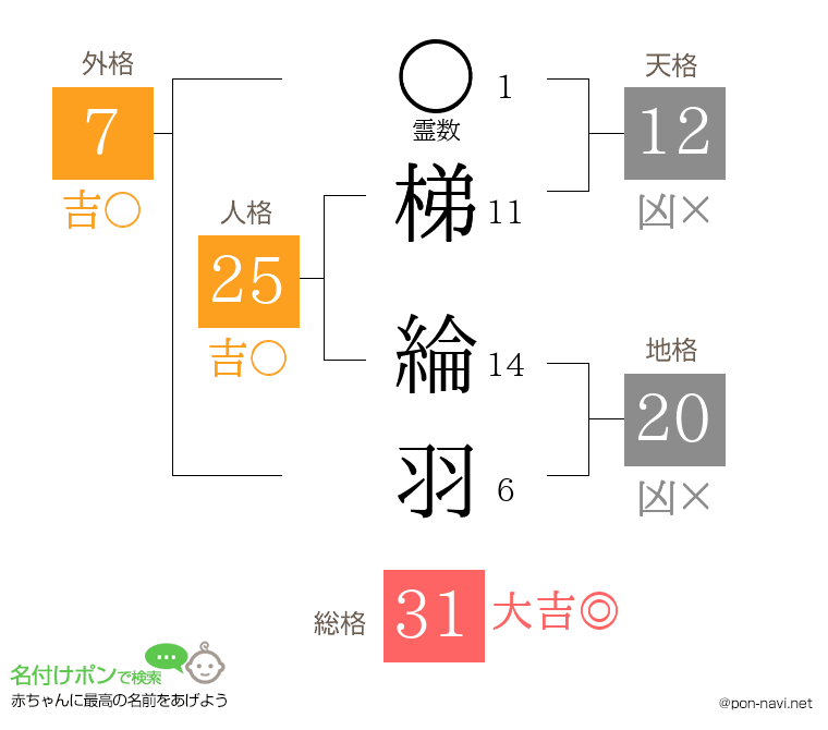 梯 綸羽さんの姓名判断結果