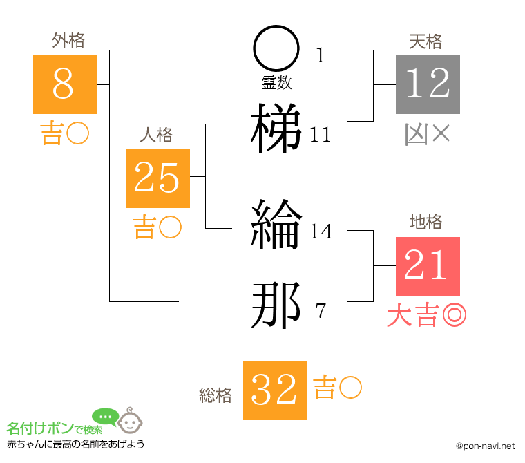 梯 綸那さんの姓名判断結果