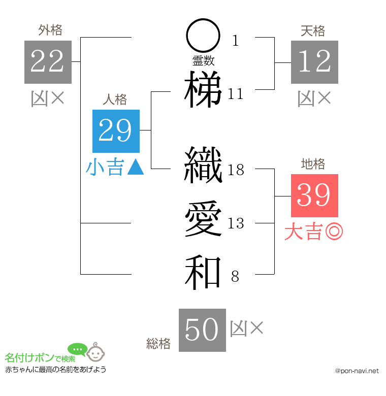 梯 織愛和さんの姓名判断結果