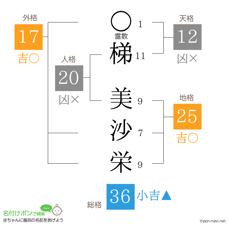 梯 美沙栄さんの姓名判断結果