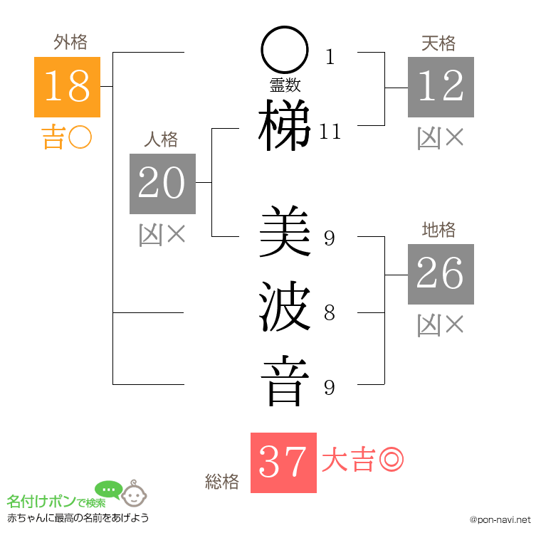 梯 美波音さんの姓名判断結果