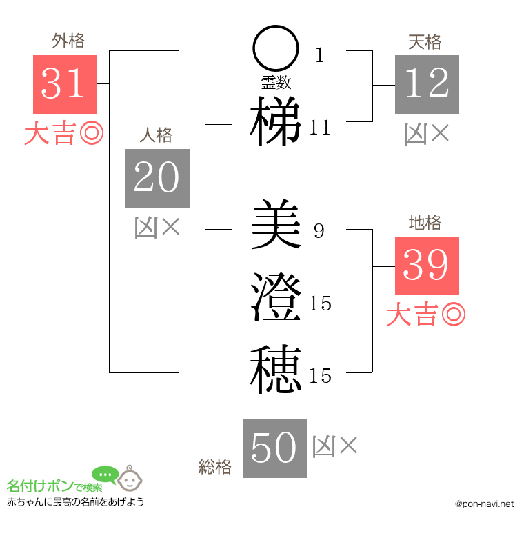 梯 美澄穂さんの姓名判断結果