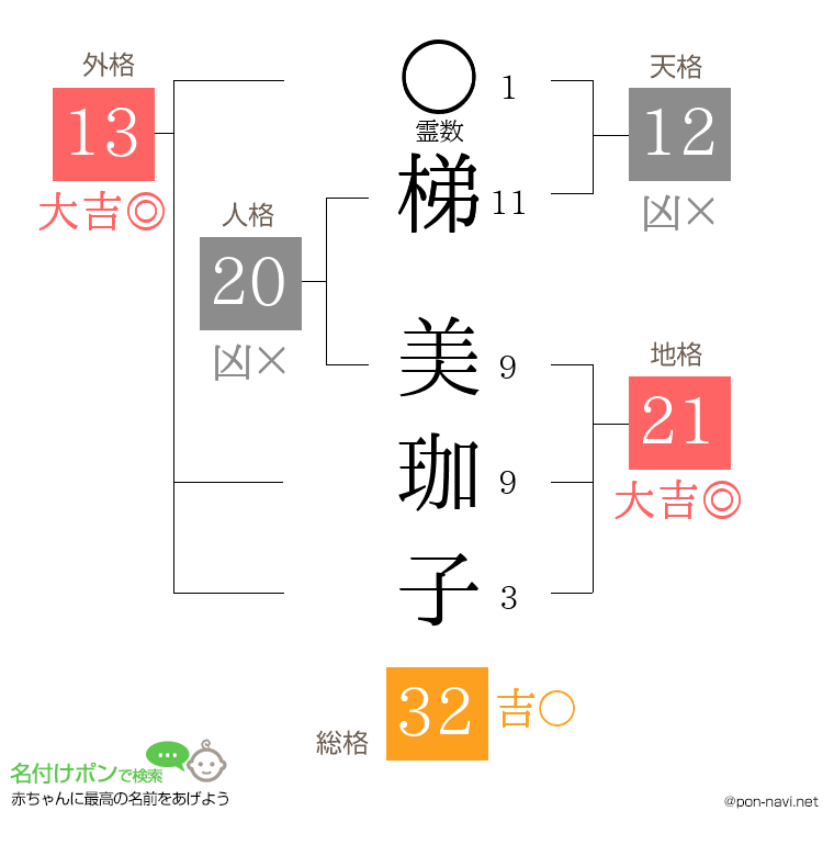 梯 美珈子さんの姓名判断結果