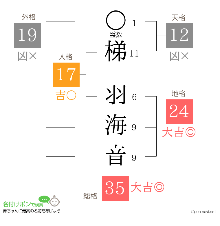 梯 羽海音さんの姓名判断結果