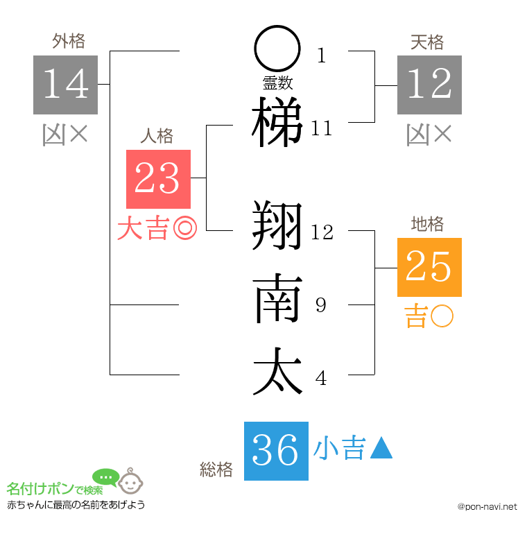 梯 翔南太さんの姓名判断結果