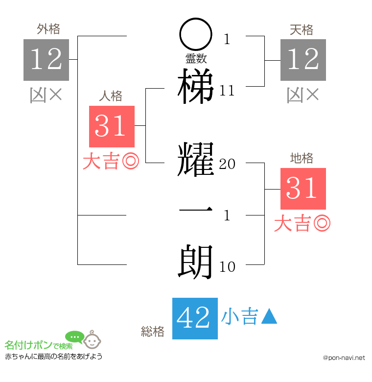 梯 耀一朗さんの姓名判断結果