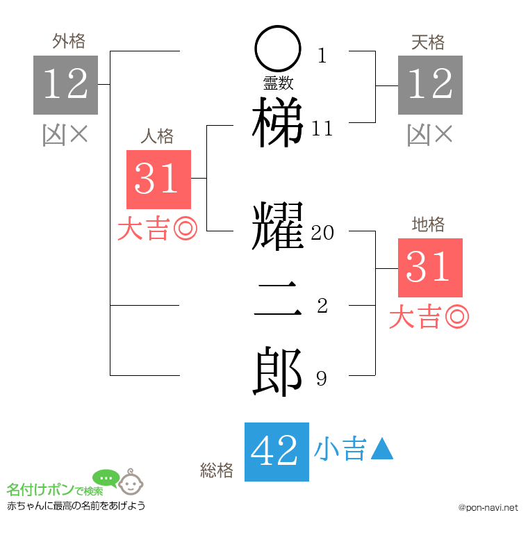 梯 耀二郎さんの姓名判断結果