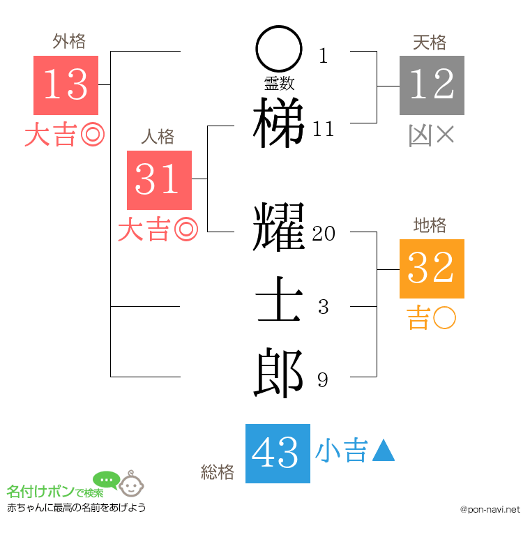 梯 耀士郎さんの姓名判断結果