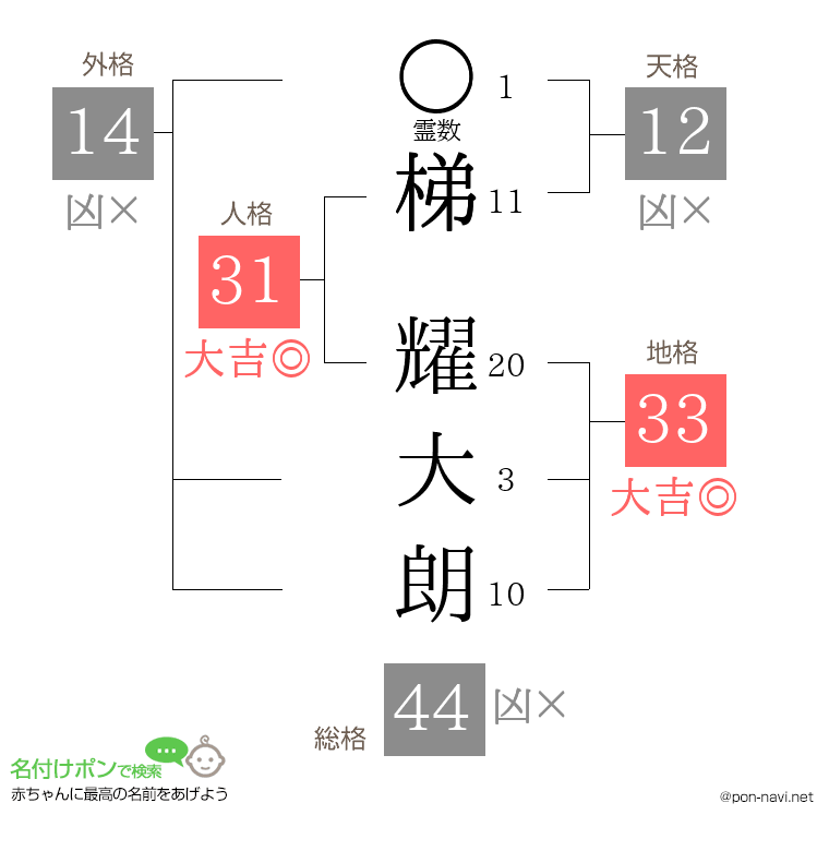 梯 耀大朗さんの姓名判断結果