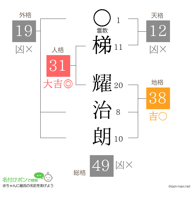 梯 耀治朗さんの姓名判断結果