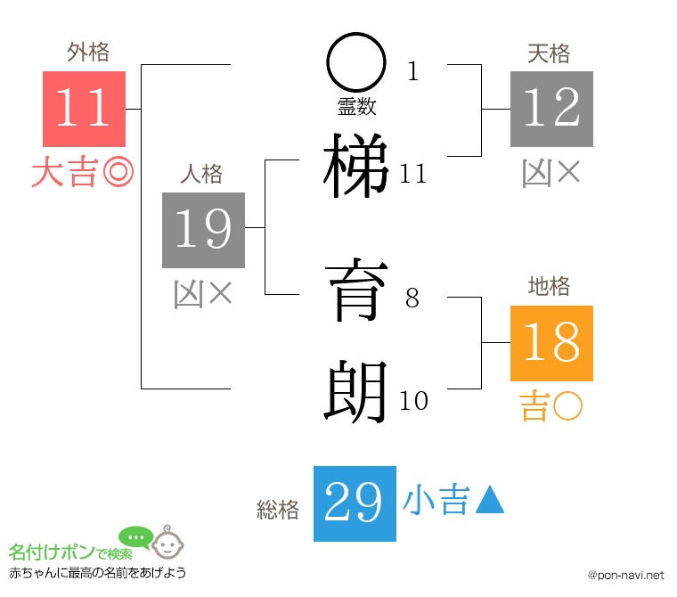 梯 育朗さんの姓名判断結果
