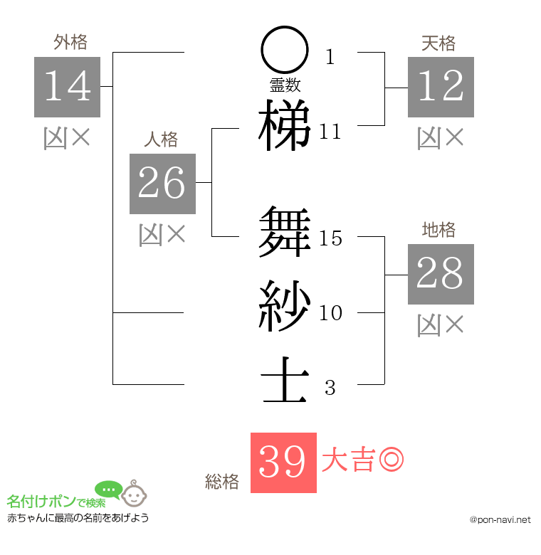 梯 舞紗士さんの姓名判断結果