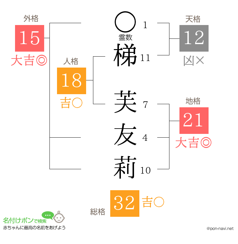 梯 芙友莉さんの姓名判断結果