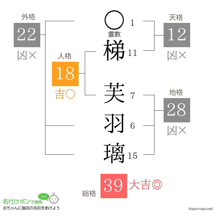 梯 芙羽璃さんの姓名判断結果
