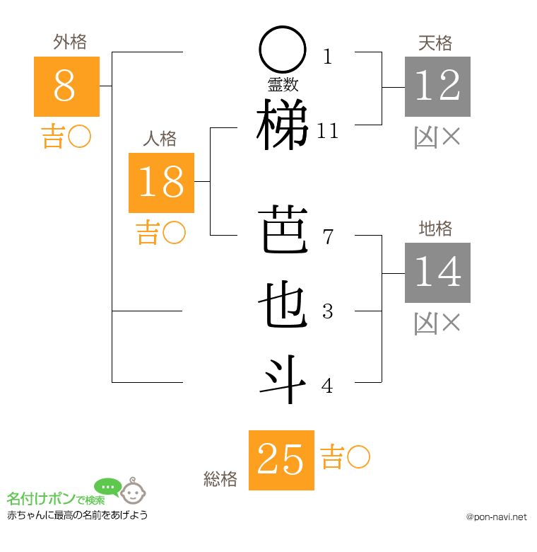 梯 芭也斗さんの姓名判断結果