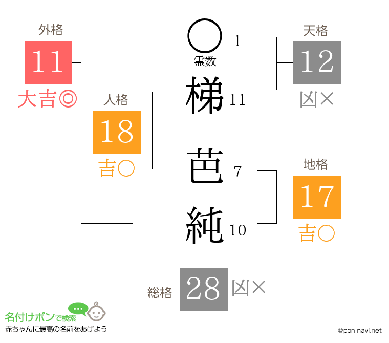 梯 芭純さんの姓名判断結果