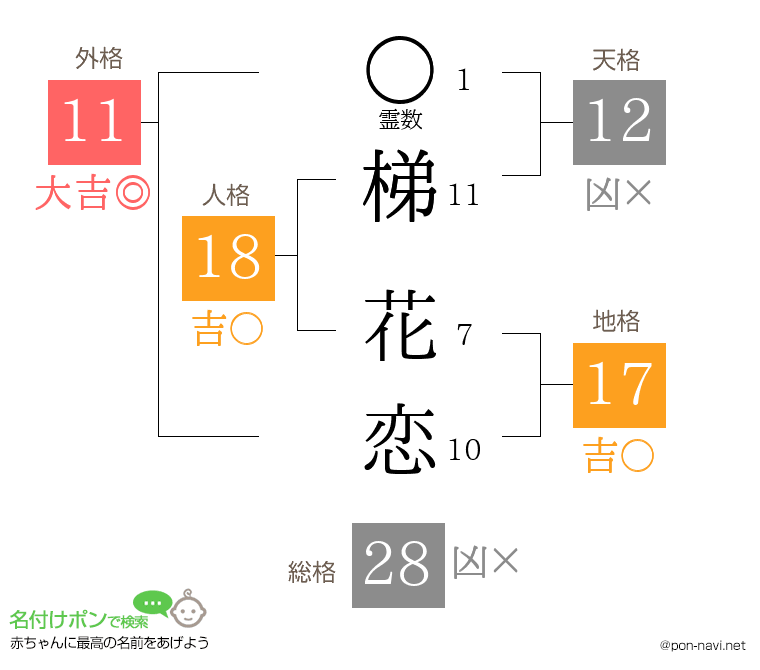 梯 花恋さんの姓名判断結果
