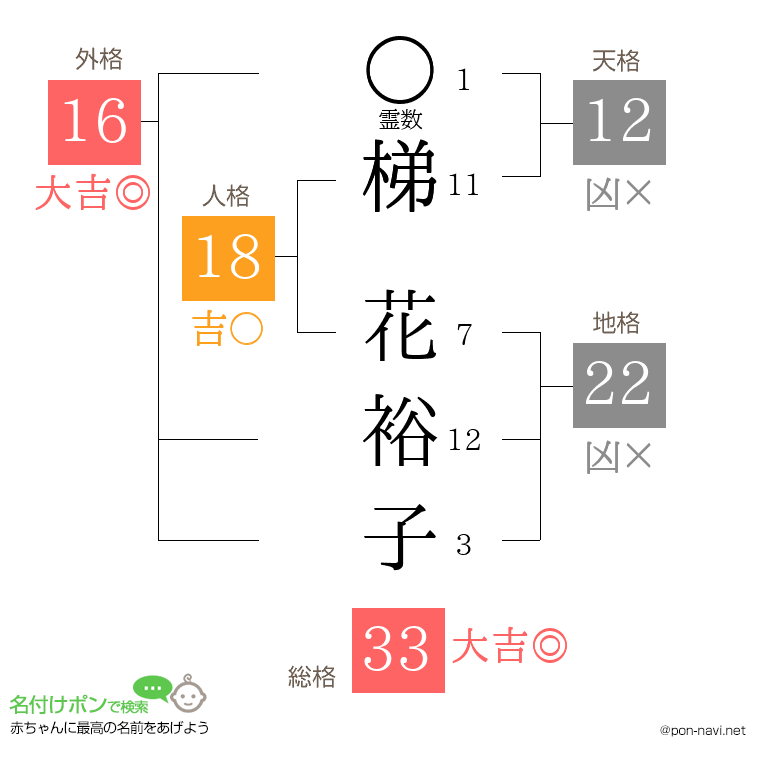 梯 花裕子さんの姓名判断結果