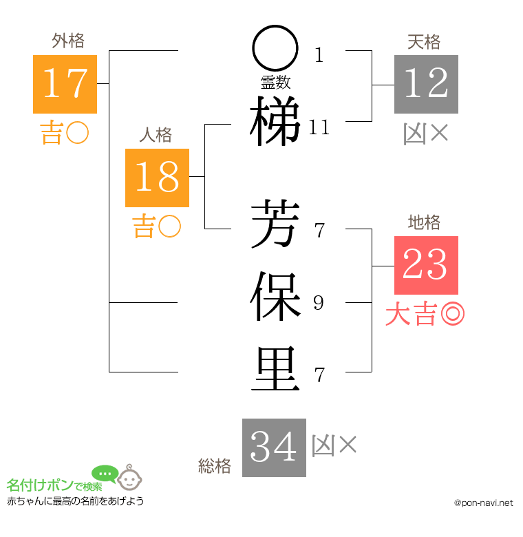 梯 芳保里さんの姓名判断結果