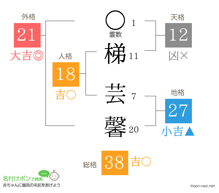 梯 芸馨さんの姓名判断結果