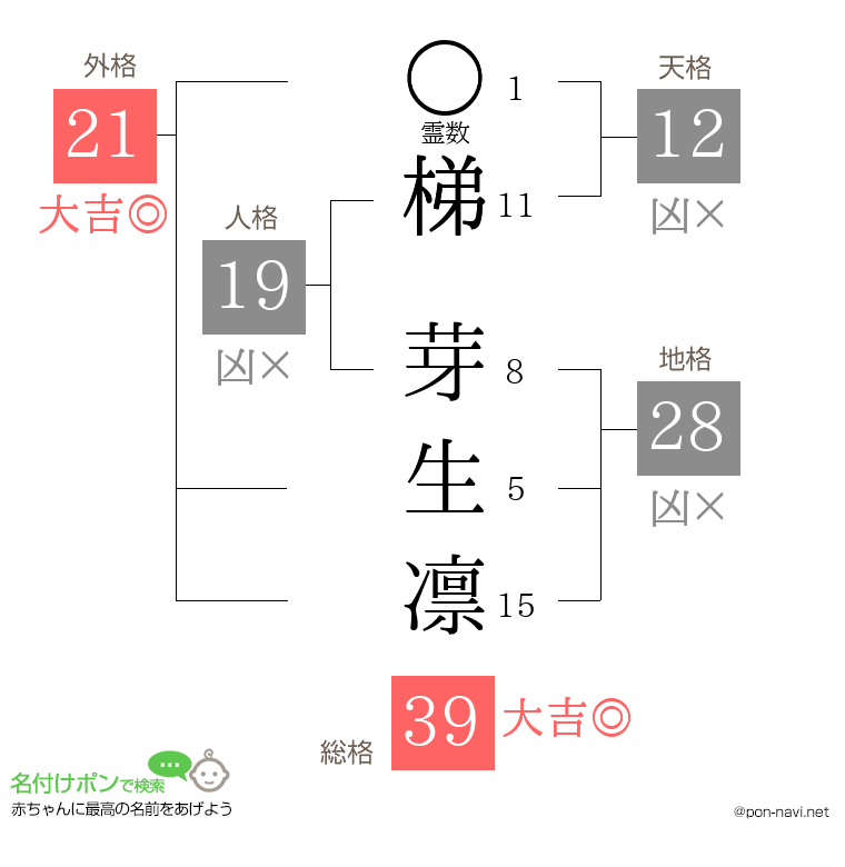 梯 芽生凛さんの姓名判断結果