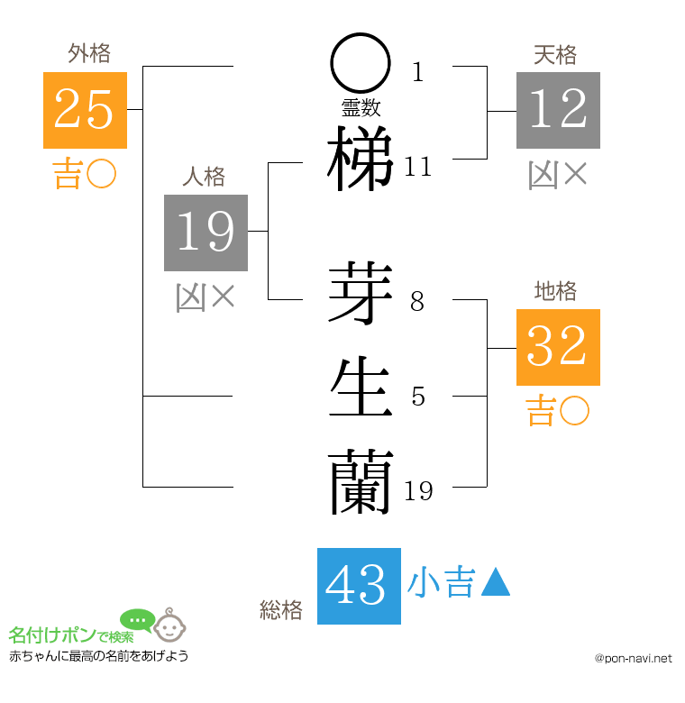 梯 芽生蘭さんの姓名判断結果