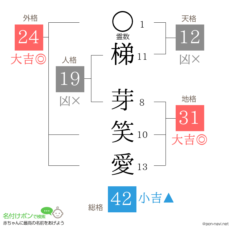 梯 芽笑愛さんの姓名判断結果