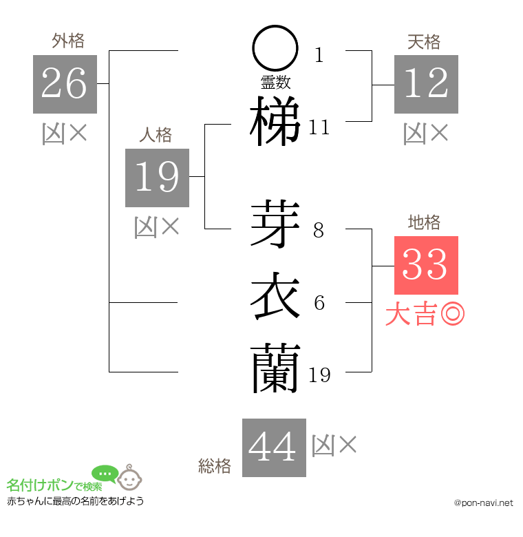 梯 芽衣蘭さんの姓名判断結果