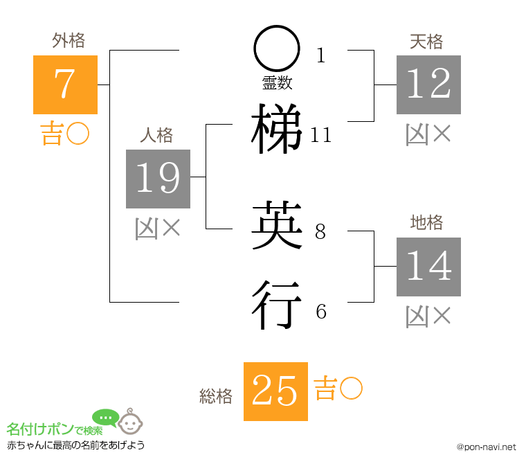 梯 英行さんの姓名判断結果