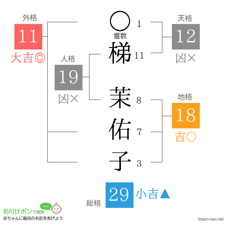 梯 茉佑子さんの姓名判断結果