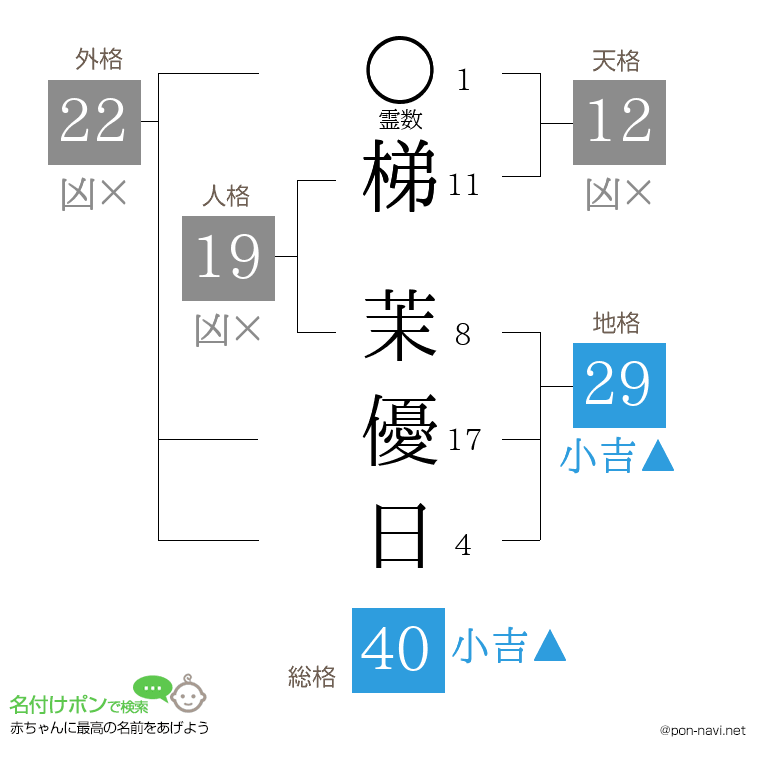梯 茉優日さんの姓名判断結果