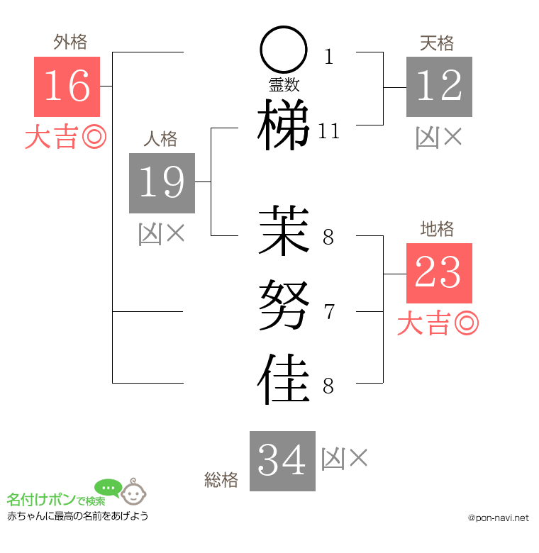 梯 茉努佳さんの姓名判断結果